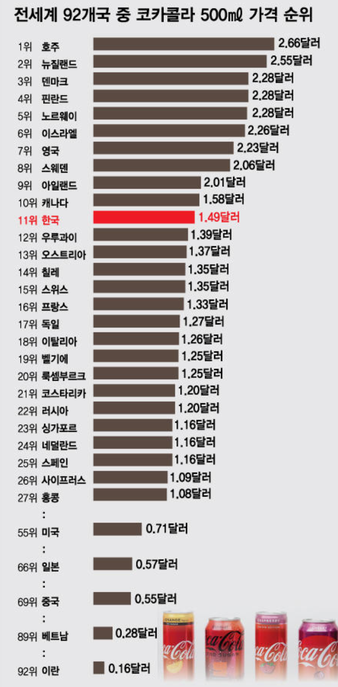 세계 콜라가격