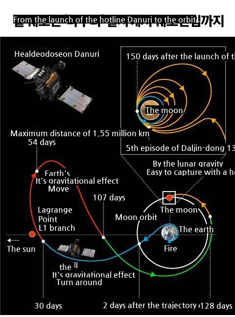 Korea's Space Technology Dignity