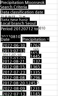 August 9th, 2022 is the reason why it's not a heavy rain in 80 years