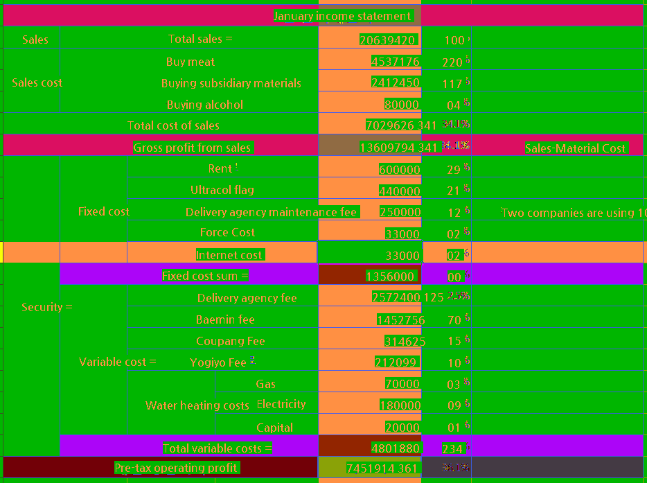 Net profit of 20 million chicken restaurants.jpg