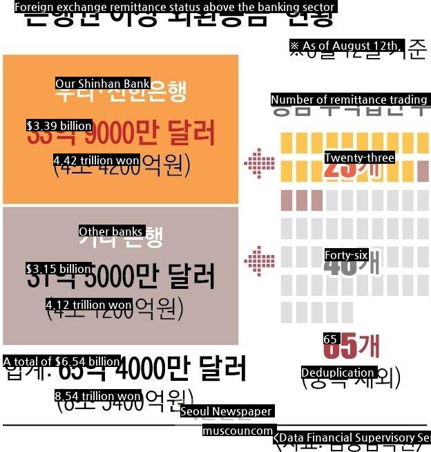 The award-winning overseas remittance of 8.54 trillion won