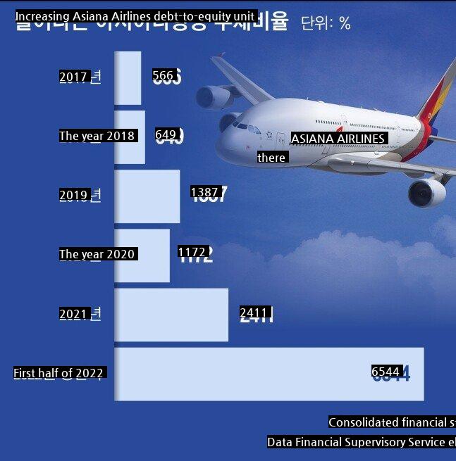 Current status of Asiana Airlines debt ratio