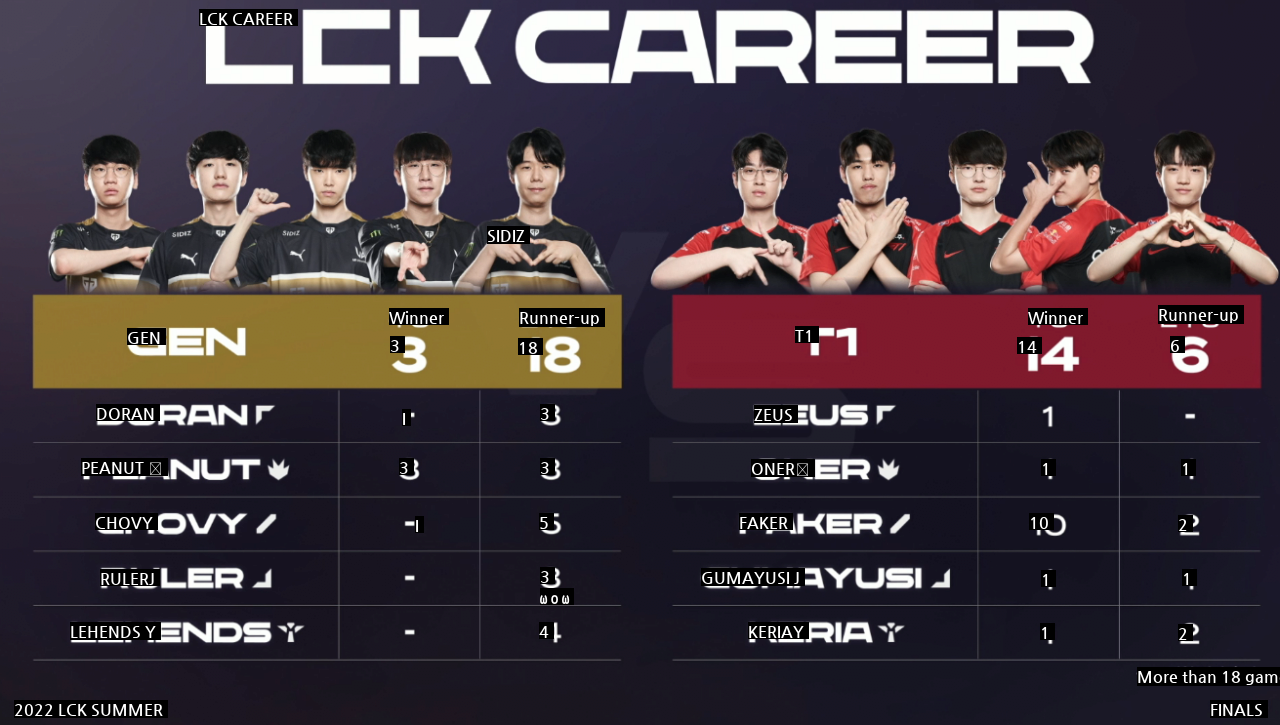 LCK Final Gen.G vs. T1 Gen.G. Overwhelming Indicators