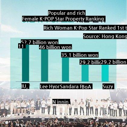 Female K-pop star property ranking