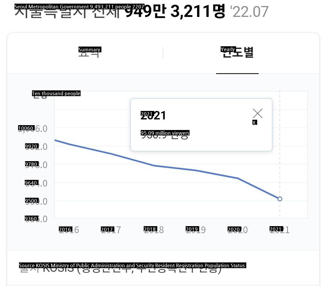 Current Population Status in the Seoul Metropolitan Area