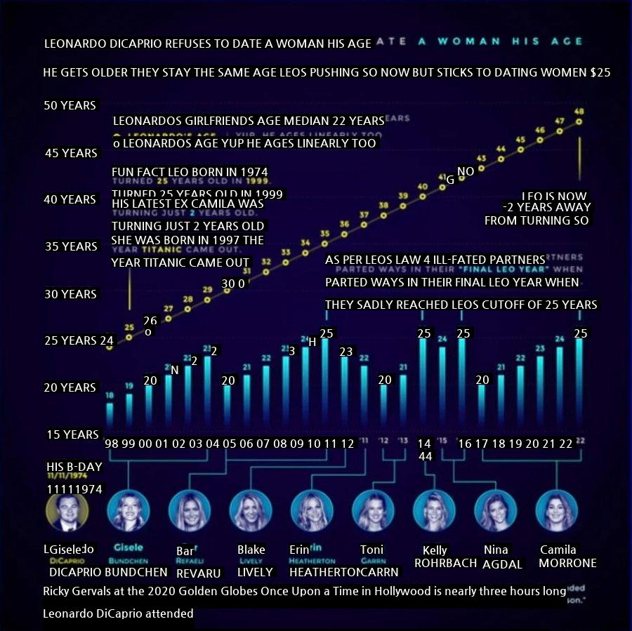 Pump Leonardo DiCaprio Girlfriend Age Graph Update