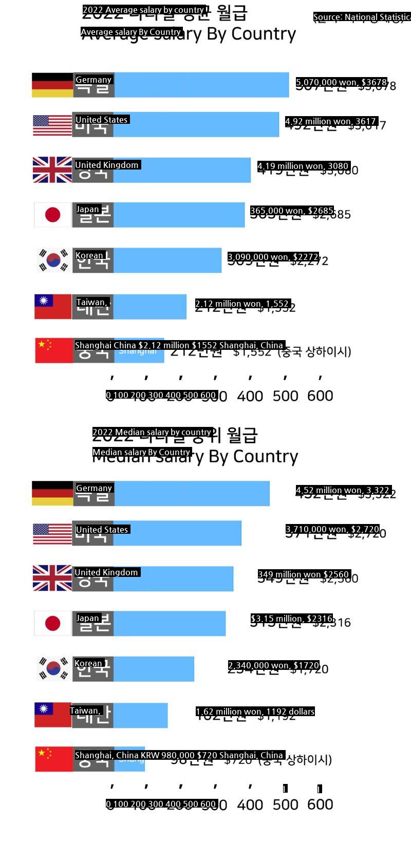 the world's salary ranking