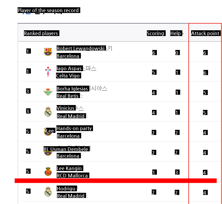 La Liga's attack point ranking is Lee Kangin