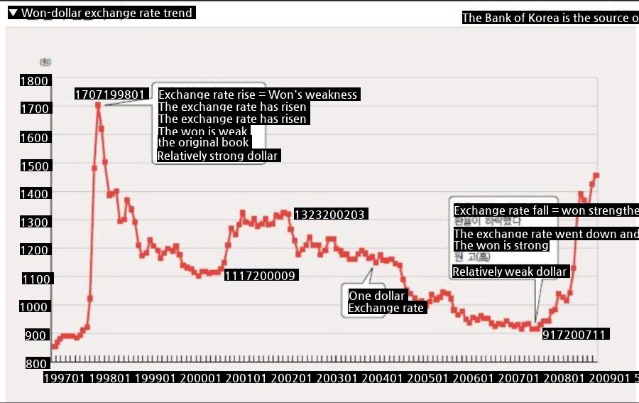 When 1 dollar = 2000 won was used.jpg