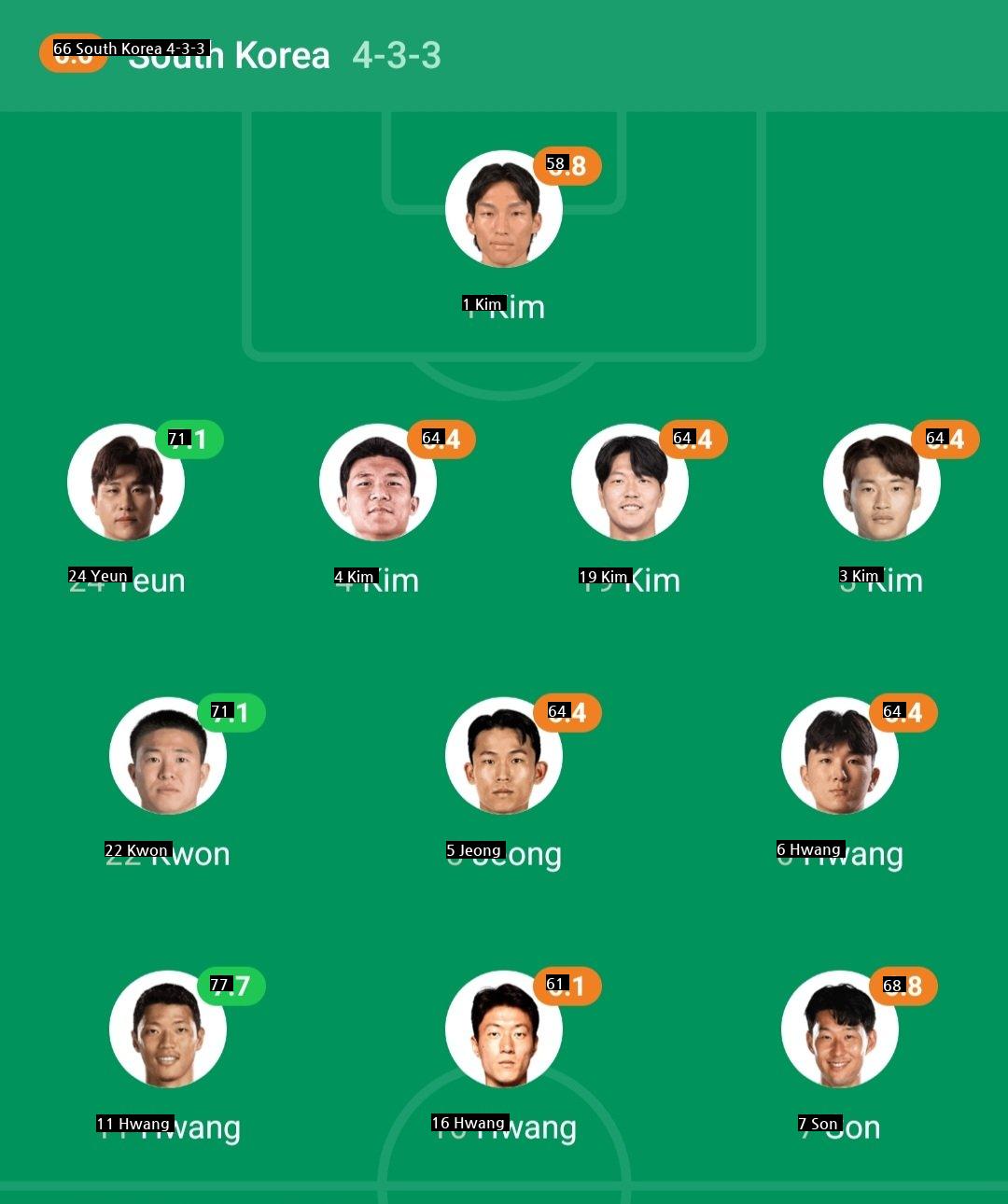 Korea's first half rating based on footmob JPG