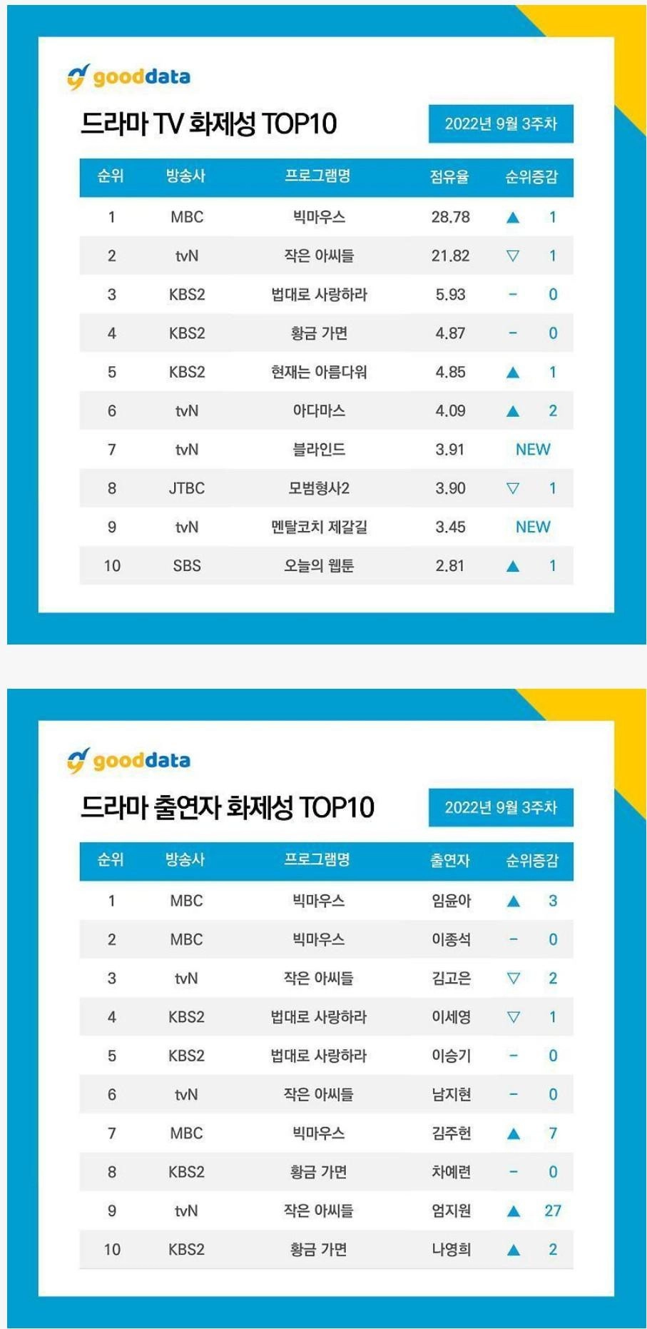 Current TV drama popularity ranking