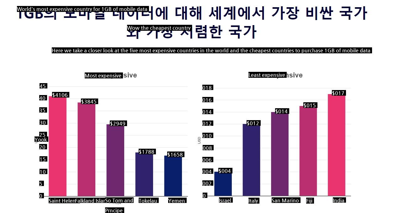 How much is mobile data per GB worldwide?