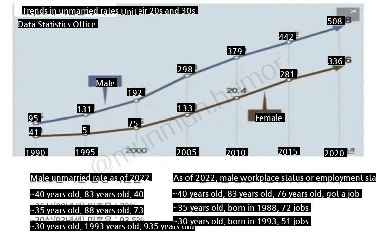 the growing number of unmarried people in their 20s and 30s