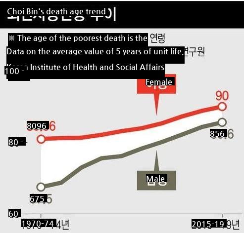 Korea's poorest age of death.jpg