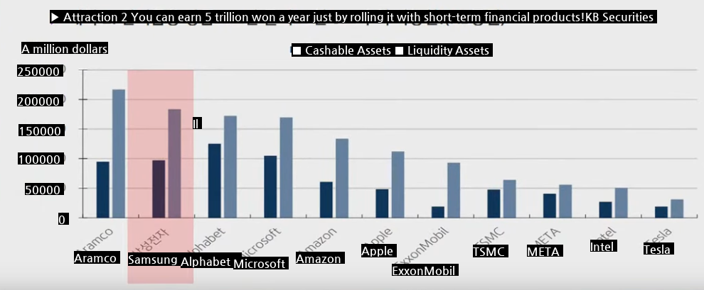 Samsung Electronics' cash holding level is dud