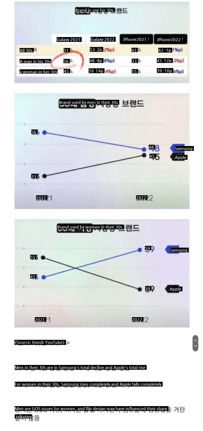 Share of male and female mobile phones in their 30s