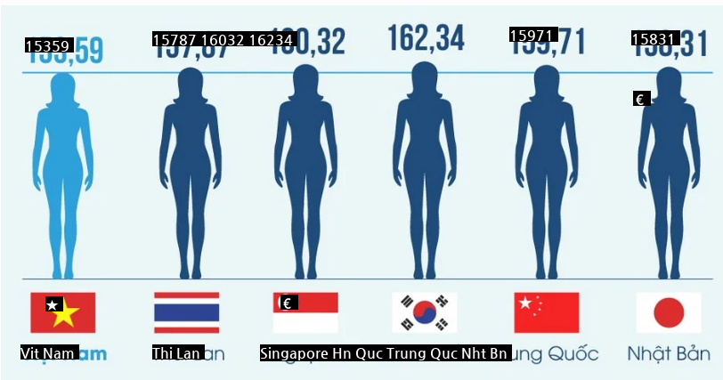 Average height of South Korea, China, Japan and Southeast Asia