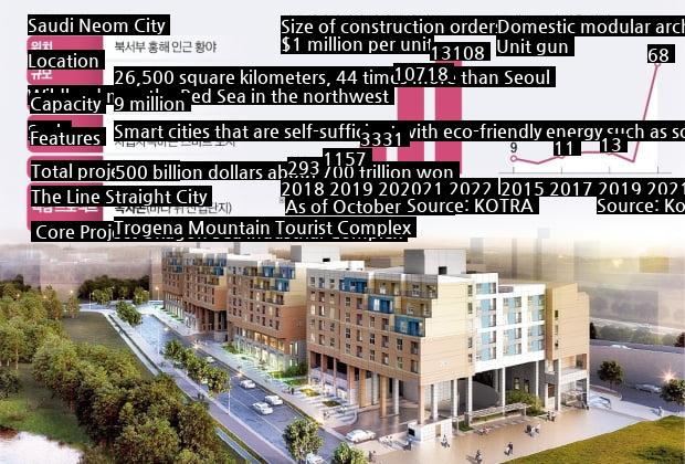 Samsung POSCO Neom City is likely to win 5 trillion won for 10,000 modular households