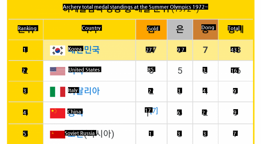 The overwhelming gap between first and second place