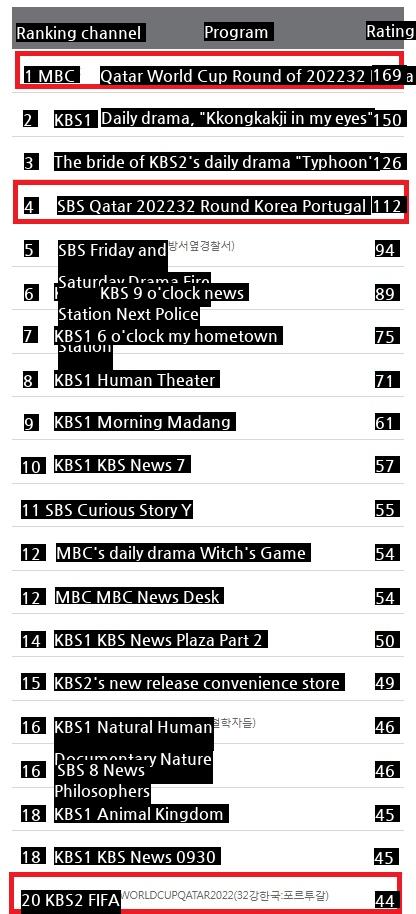 Yesterday, the ratings of KBS by the broadcasting company against Portugal went down