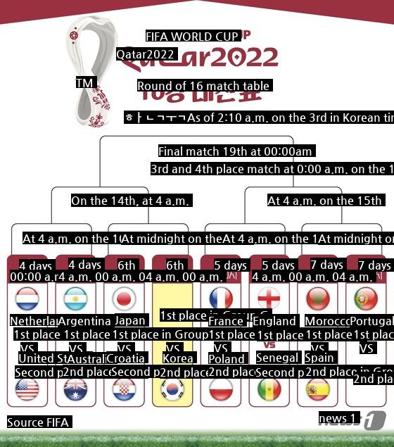 South Korea's Round of 16 vs