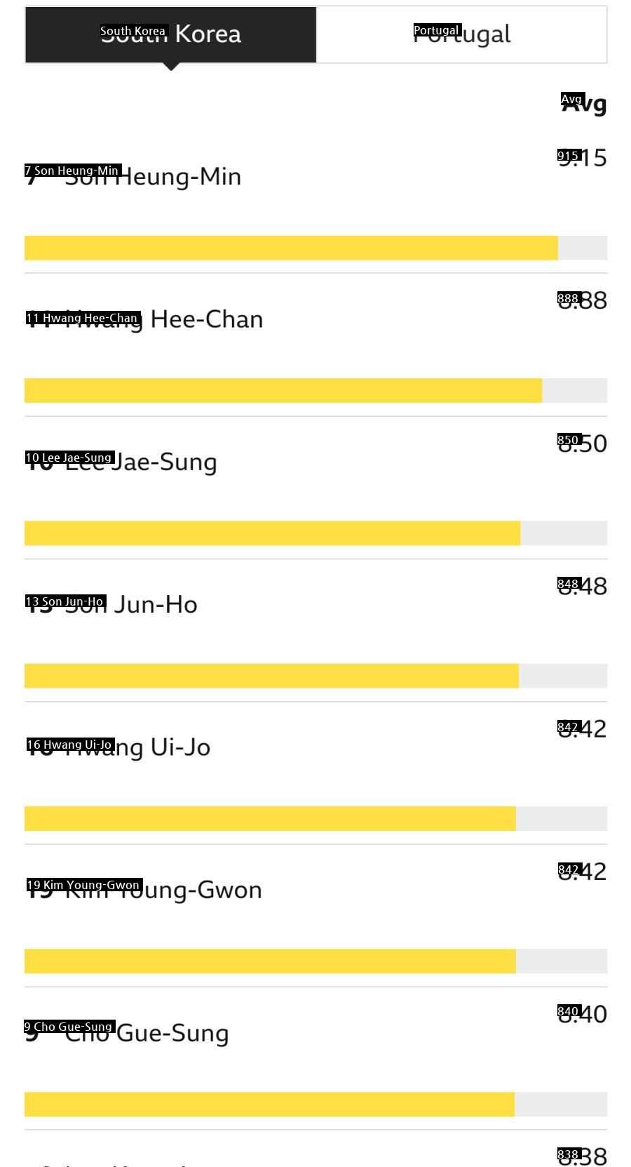 Players rated by Korea vs Portugal BBC