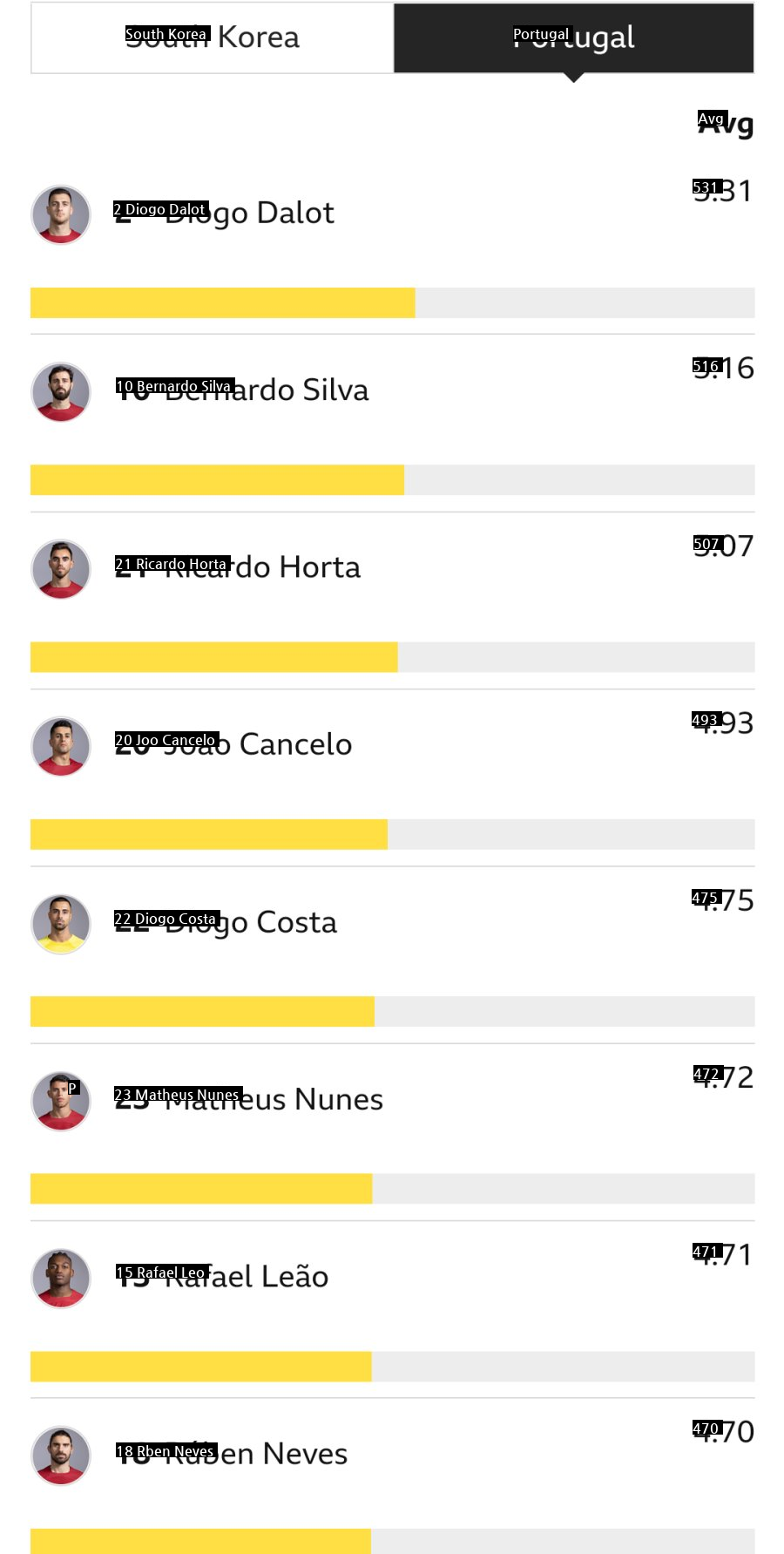 Players rated by Korea vs Portugal BBC