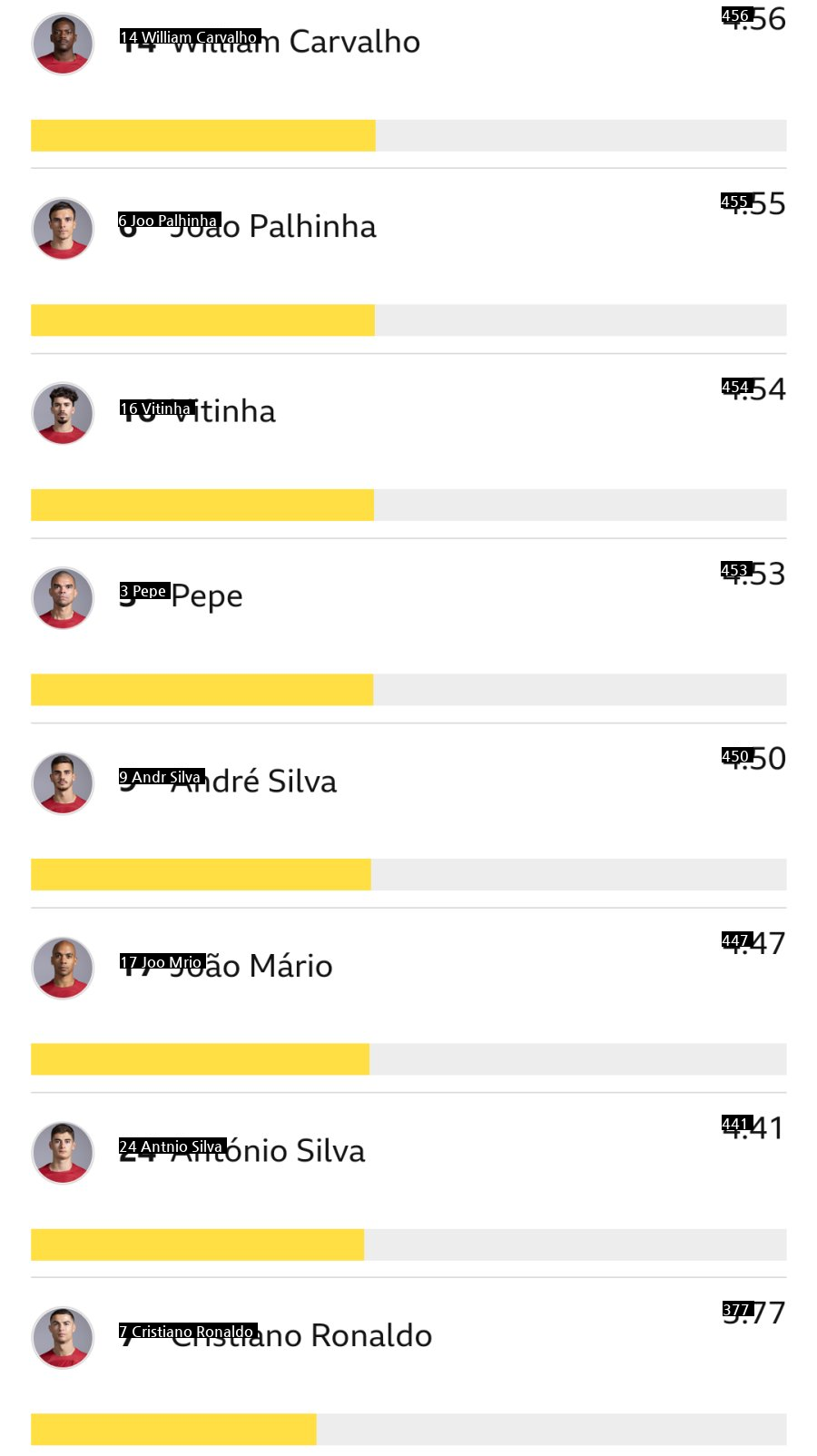 Players rated by Korea vs Portugal BBC