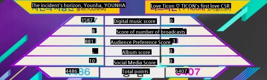 Even if you don't know the song, "Music Bank" won first place