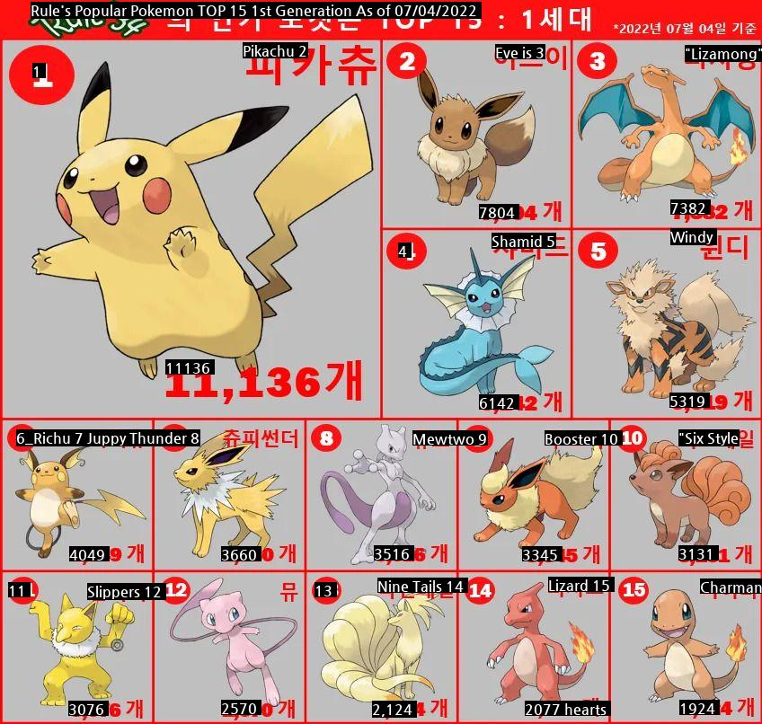 Popular Pokémon Rankings by Generation