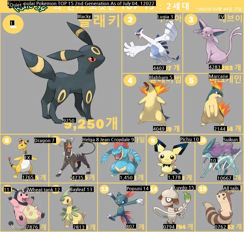 Popular Pokémon Rankings by Generation