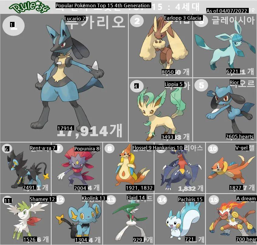 Popular Pokémon Rankings by Generation