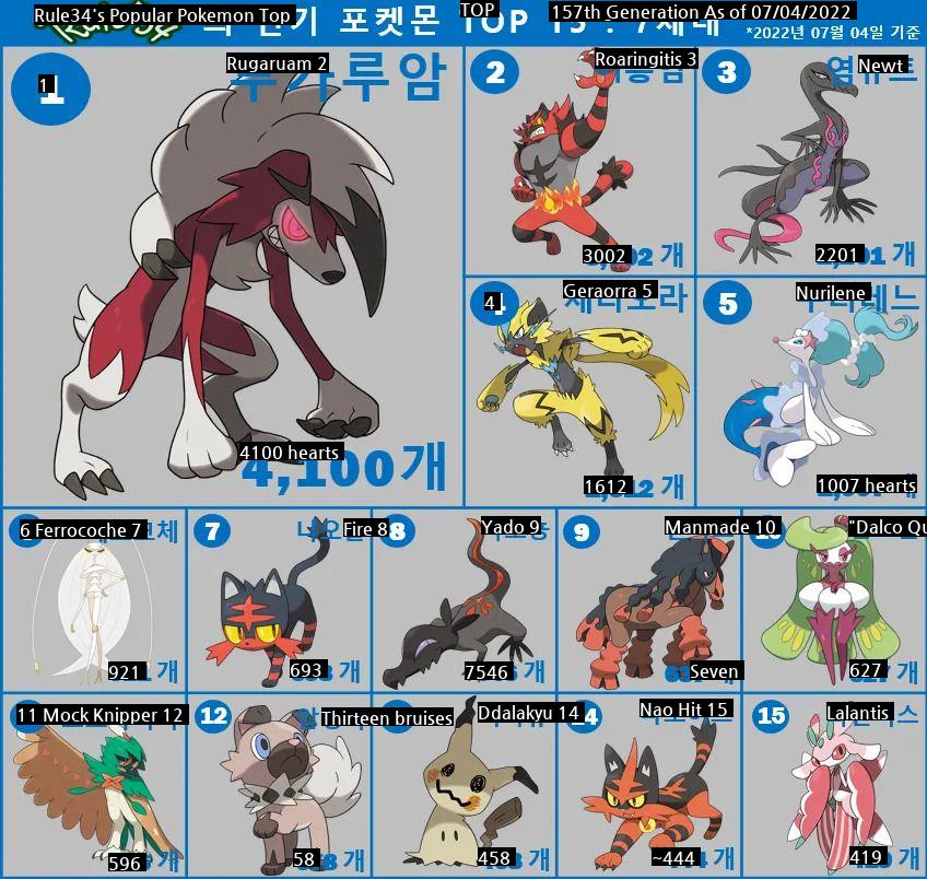 Popular Pokémon Rankings by Generation