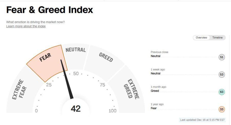 The market is finally freezing