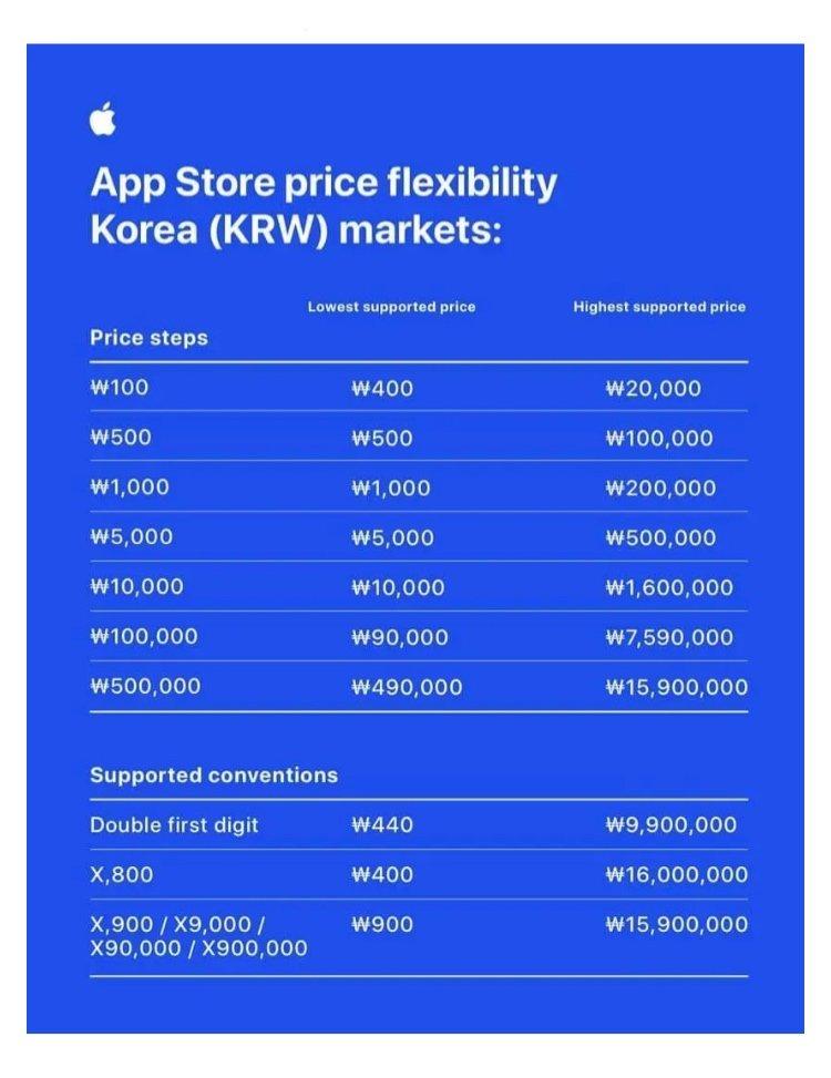 Apple's recent status with exchange rates applied to app store payments.jpg