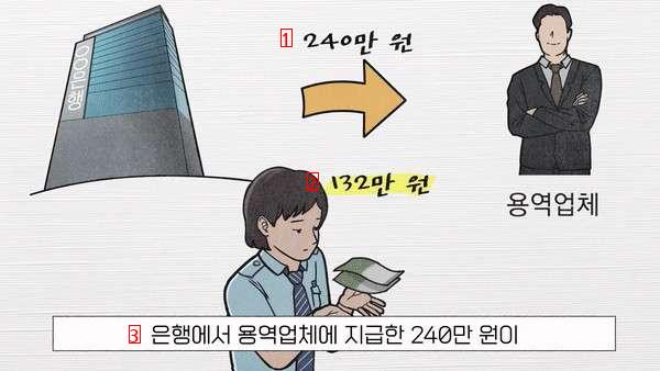 It's legal. How to get two billion won off 300 employees' salaries