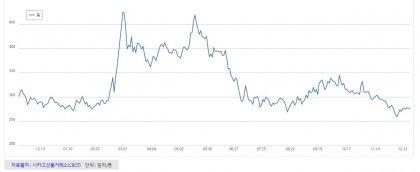 Recent updates on the price of flour