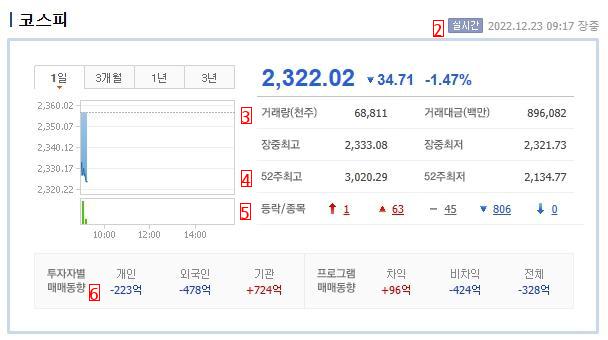 Korea's stock market is completely destroyed