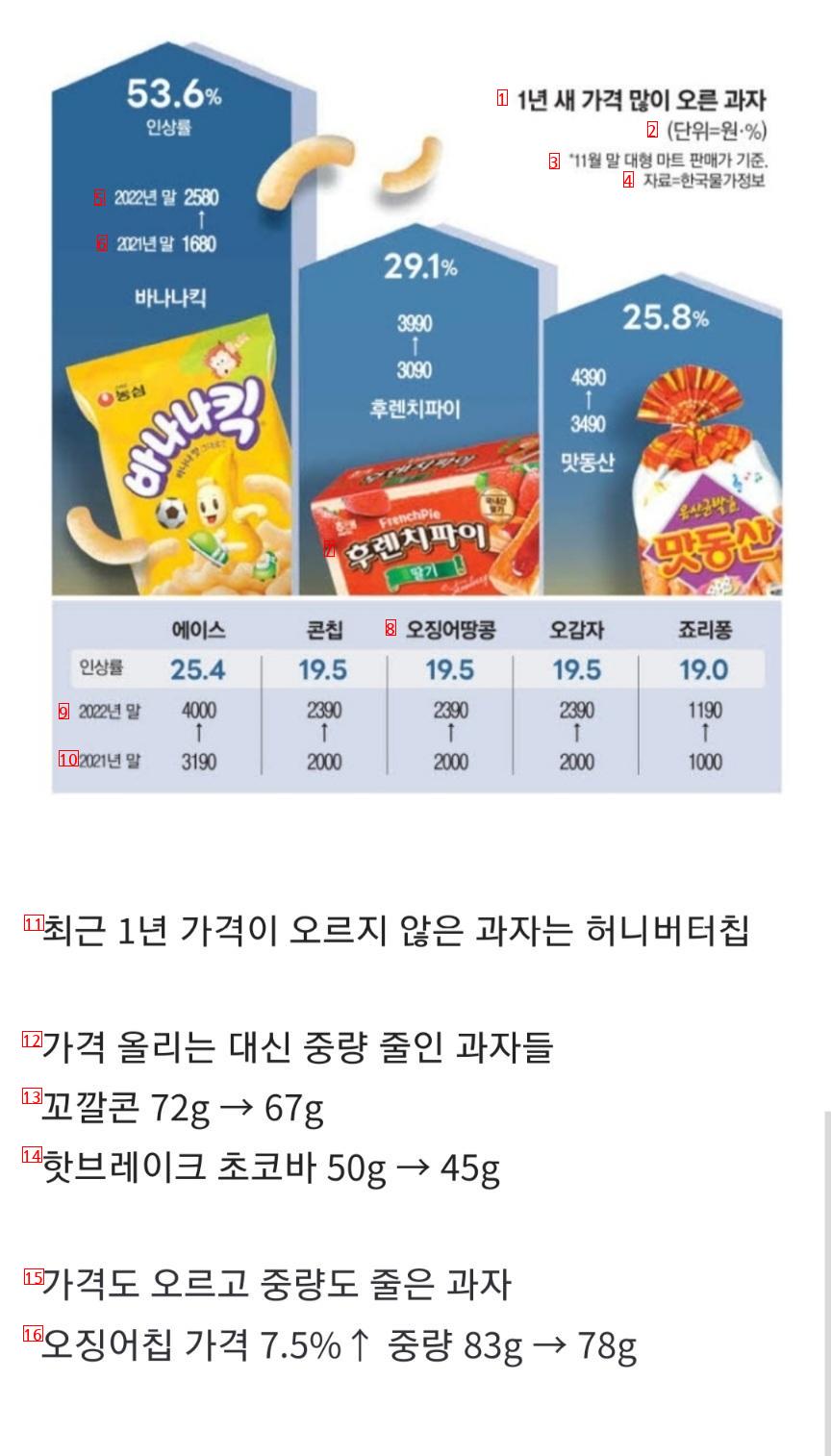 The price of snacks that have risen the most in a year is top 8