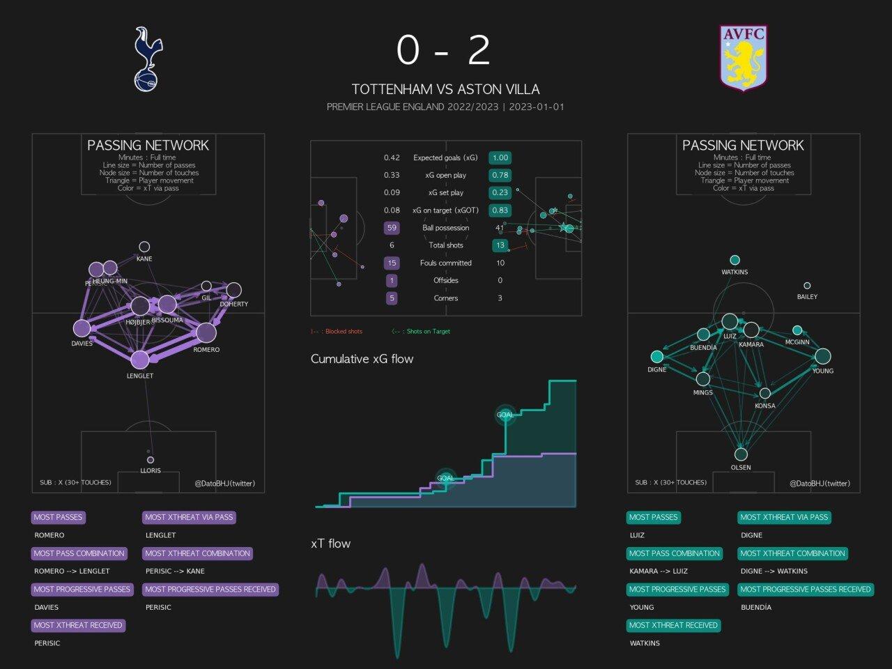 Tottenham vs Aston Villa Passmap(Laughing) (Laughing)