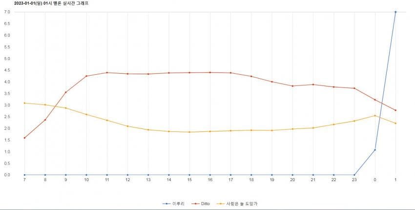 WJSN's Iluri, who came back this year, has been doing well on January 1, 2023