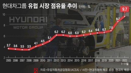 Hyundai Motor has grown a lot