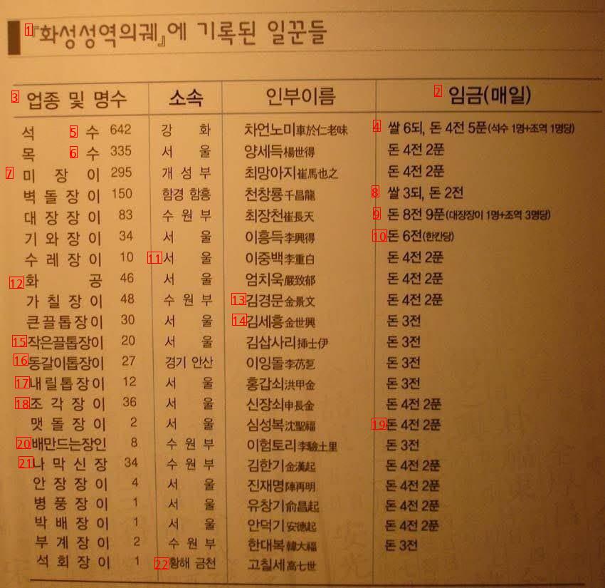 the Joseon Dynasty. wage table jpg