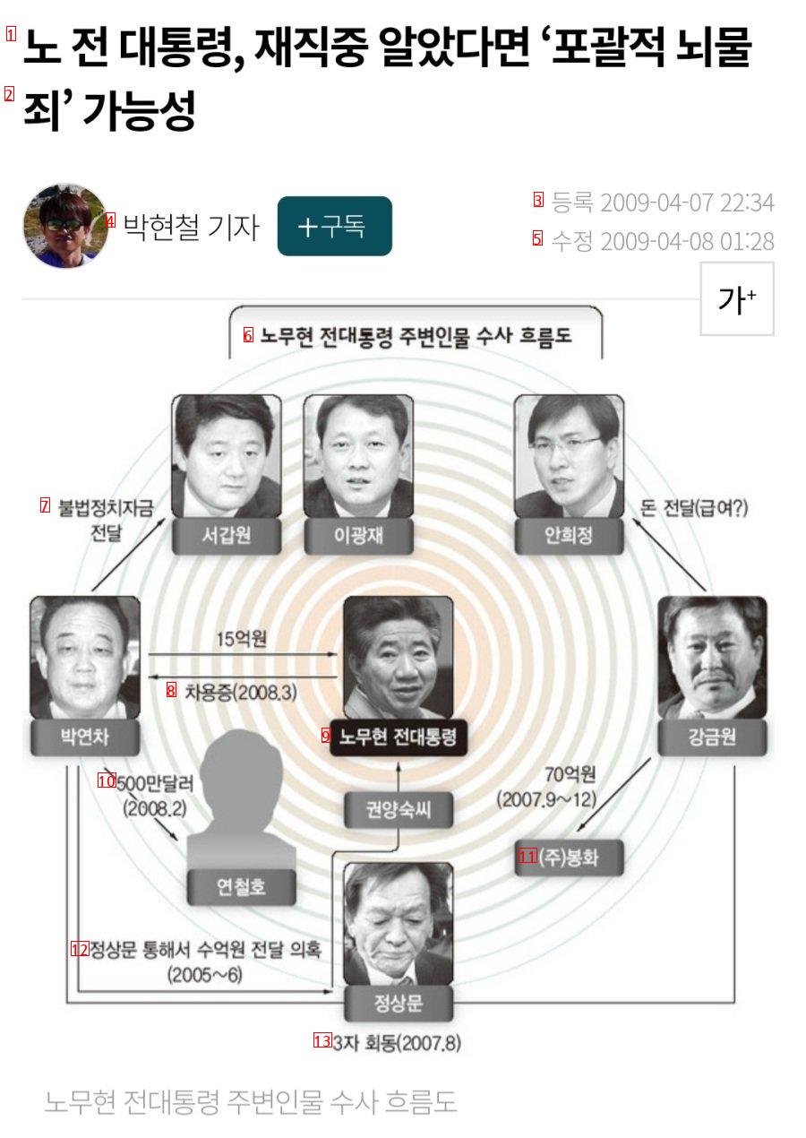 The Hankyoreh trend, the national journal, opened the Roh Moo Hyun the most.