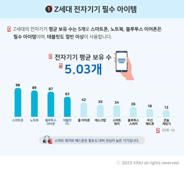 Generation Z IT Brand Recognition Apple Trendy Samsung and LG Practical