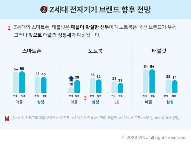 Generation Z IT Brand Recognition Apple Trendy Samsung and LG Practical