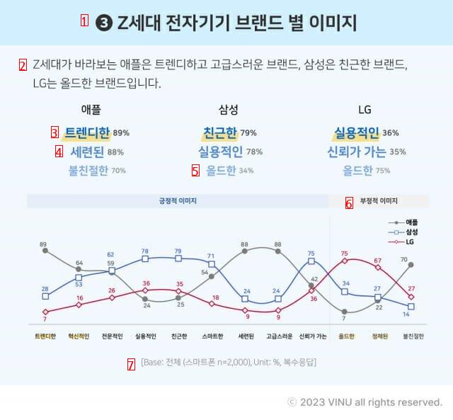 Generation Z IT Brand Recognition Apple Trendy Samsung and LG Practical