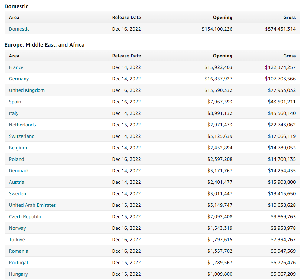 Avatar Water Road, box office revenue by country JPG