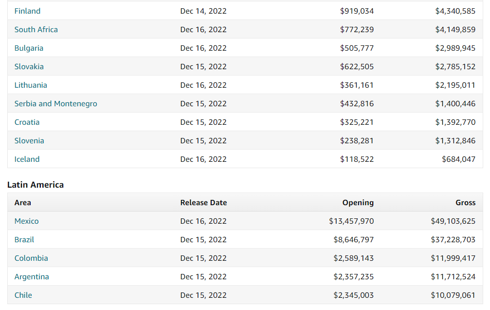 Avatar Water Road, box office revenue by country JPG