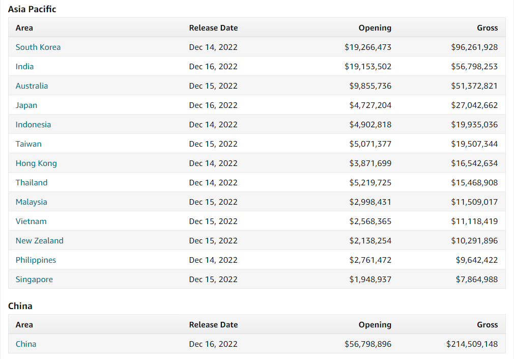 Avatar Water Road, box office revenue by country JPG